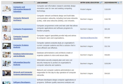 Occupational Outlook Handbook